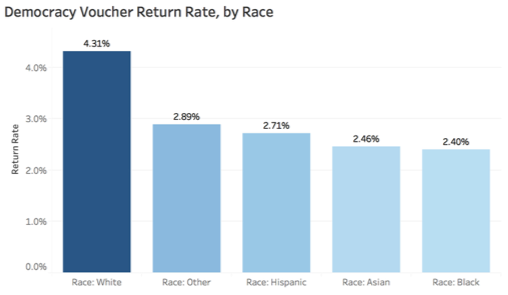A bar chart of the Democracy Voucher return rate, broken down by race