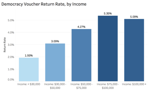 A bar chart of the Democracy Voucher return rate, broken down by income