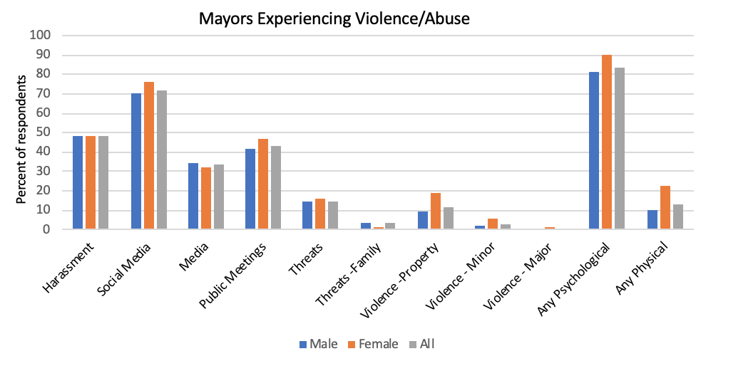 Chart of levels of abuse towards mayors