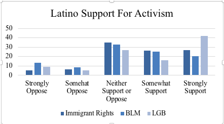 Bar Graph of Latino Support for Activism
