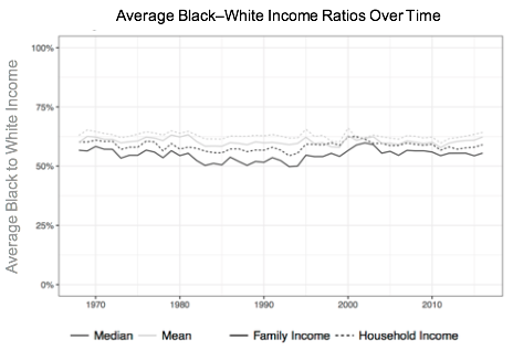 Average Black-White Income Ratios Over Time