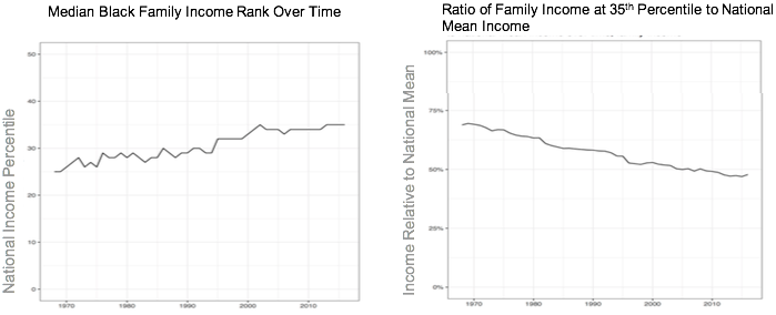 Average Black-White Income Ratios Over Time