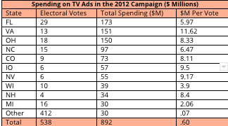 Table of Spending on TV Ads in the 2012 Campaign in Millions
