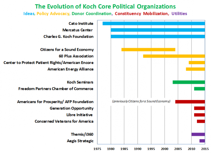 Evolution of Koch Core Political Organizations
